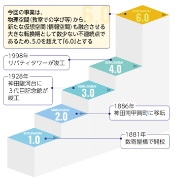 「surugadai6.0」に基づくキャンパス整備.png