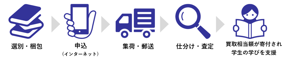本棚募金寄付の流れ.png