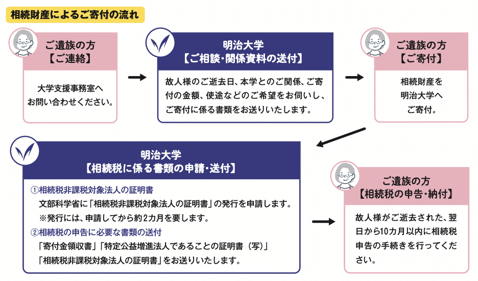 相続財産によるご寄付の流れ.png