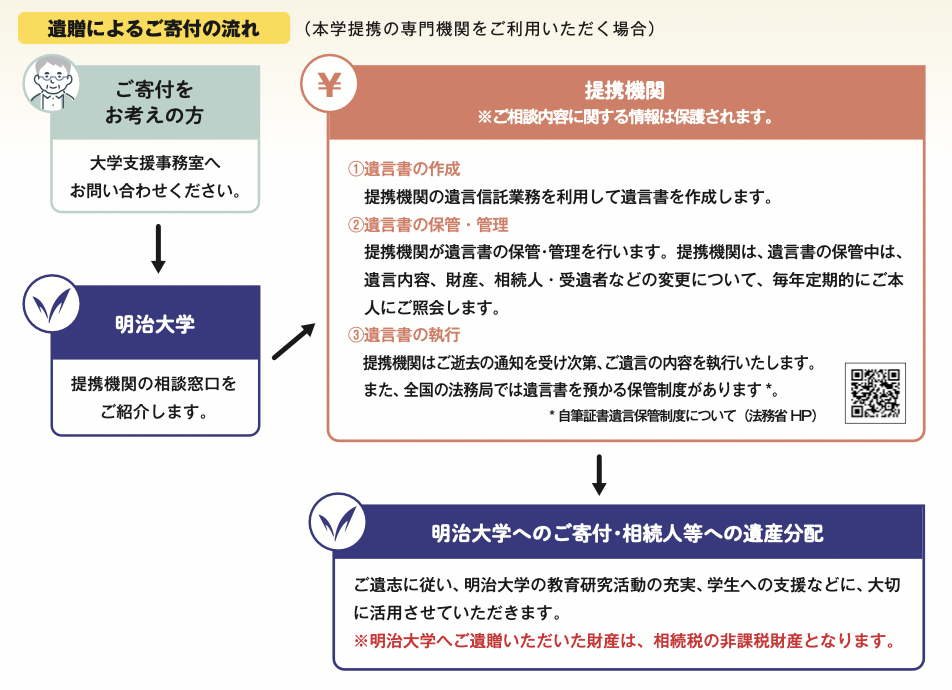 遺贈によるご寄付の流れ.png