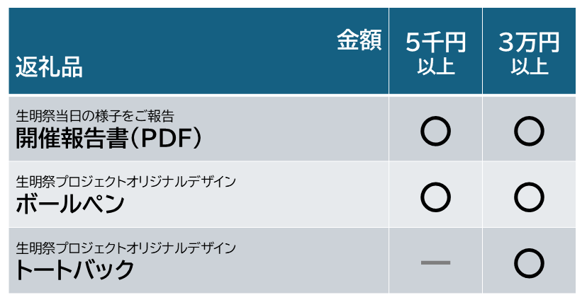 （生明祭）返礼品ラインナップ表_アーティストステージなし.png